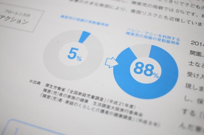 障害児の母親の常勤雇用率5%の円グラフが左に、ヘレン・アニーを利用する障害児の母親の常勤雇用率88%の円グラフが右にある