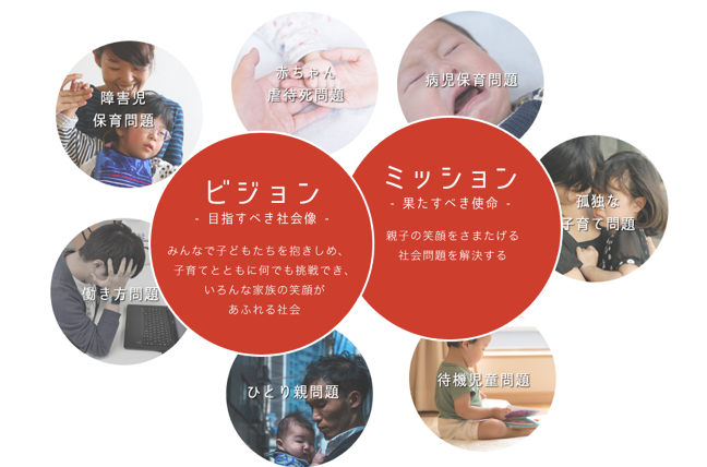 中央に「ビジョン」と「ミッション」と書かれた赤い丸があり、それを取り囲むように育児に関わる社会課題のイメージが並んでいる